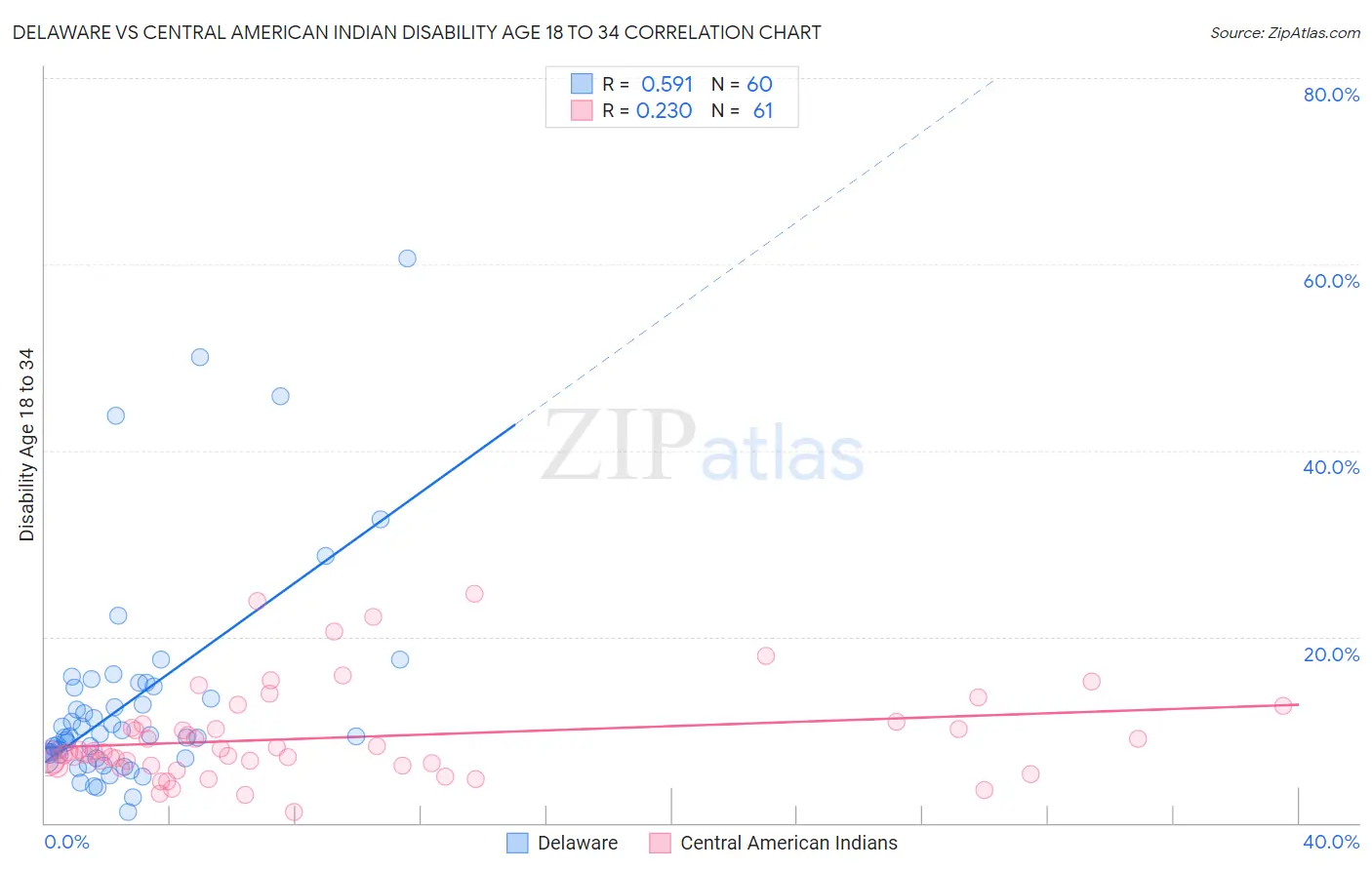 Delaware vs Central American Indian Disability Age 18 to 34