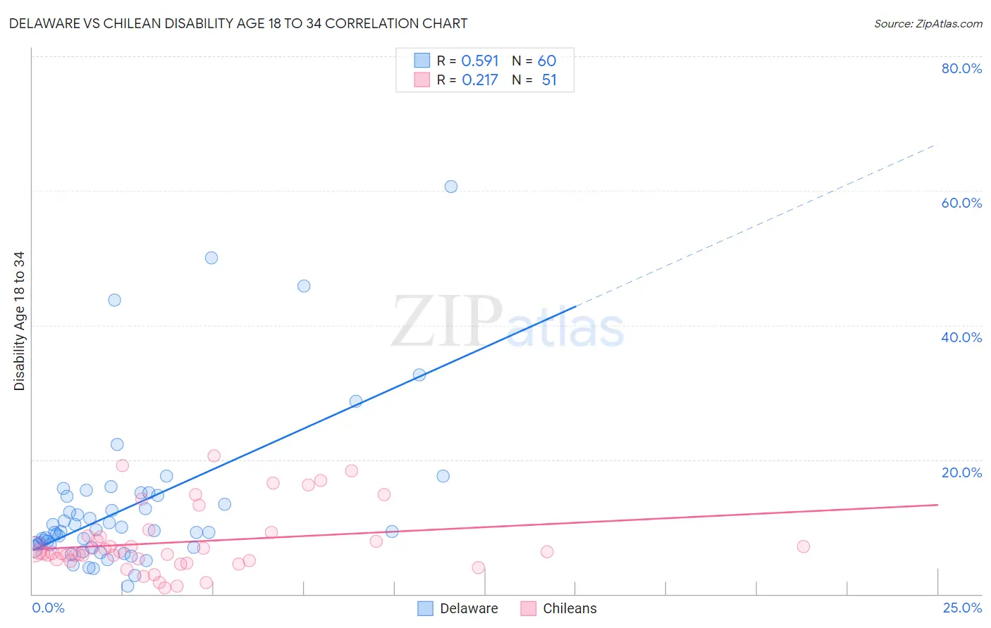 Delaware vs Chilean Disability Age 18 to 34