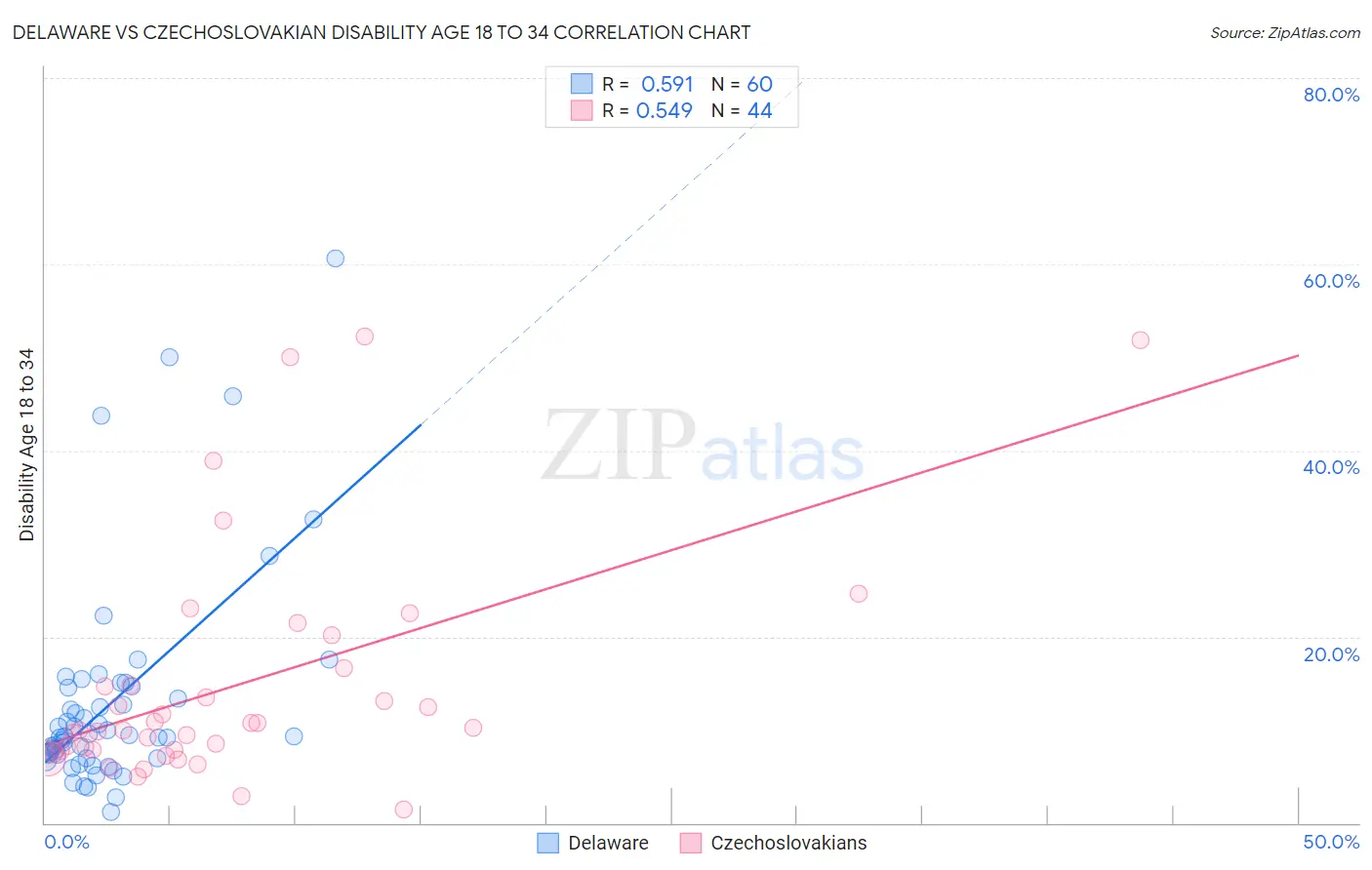 Delaware vs Czechoslovakian Disability Age 18 to 34