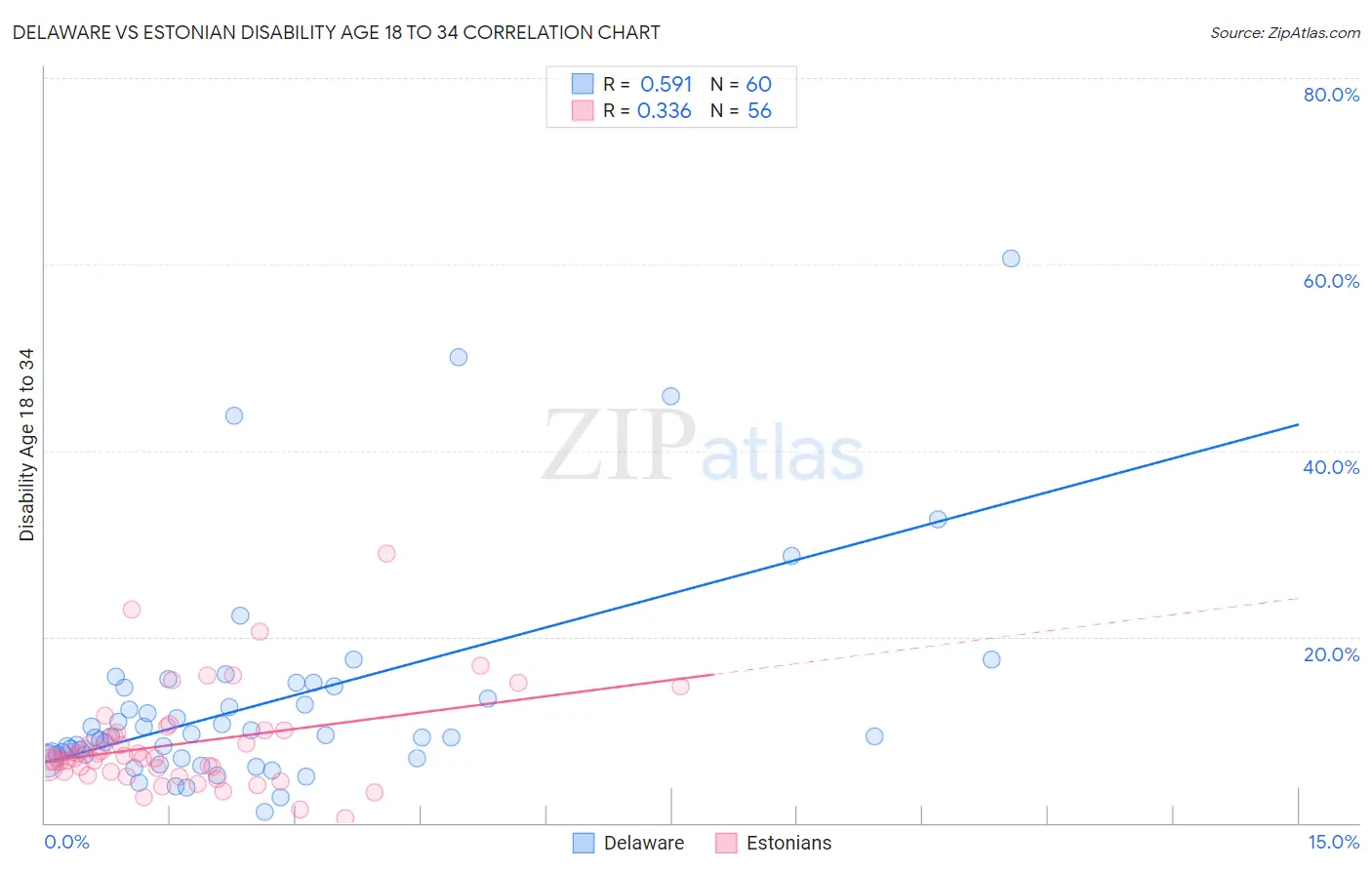 Delaware vs Estonian Disability Age 18 to 34