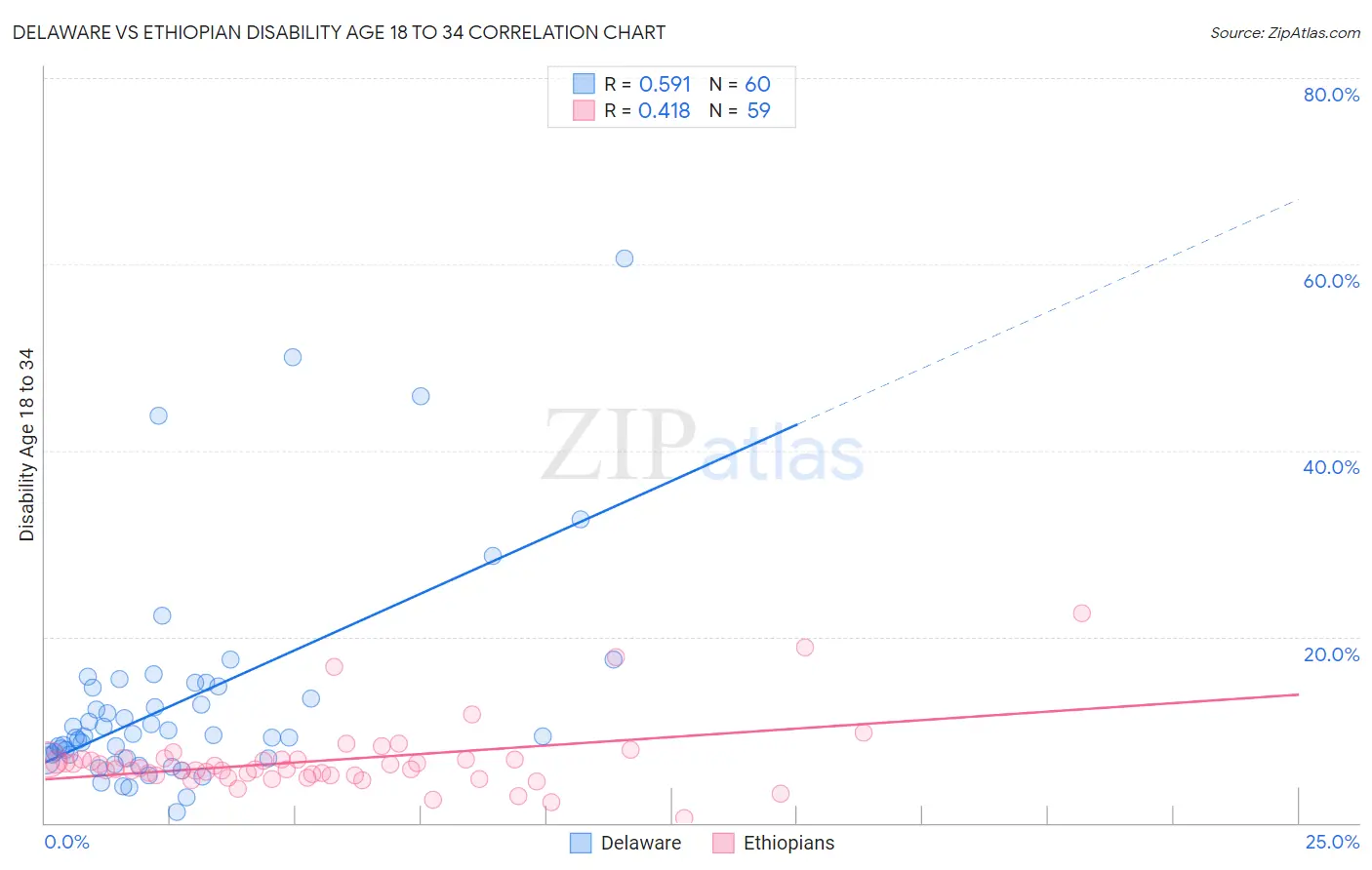 Delaware vs Ethiopian Disability Age 18 to 34