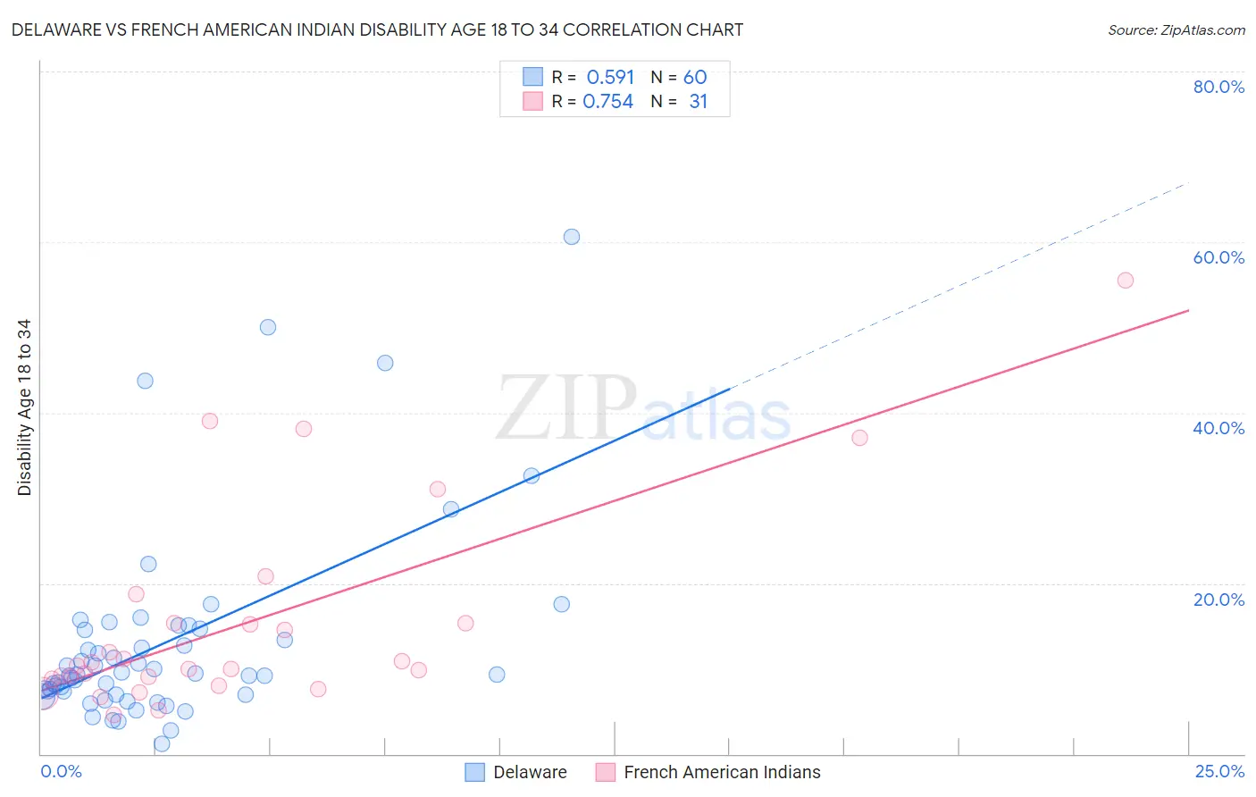 Delaware vs French American Indian Disability Age 18 to 34