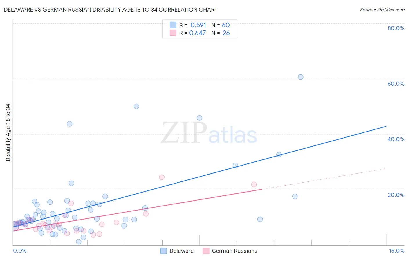 Delaware vs German Russian Disability Age 18 to 34
