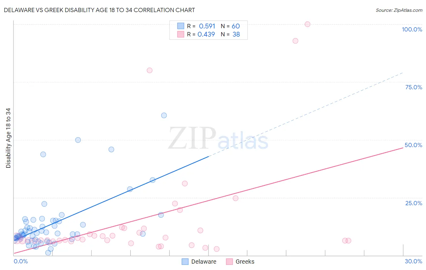 Delaware vs Greek Disability Age 18 to 34