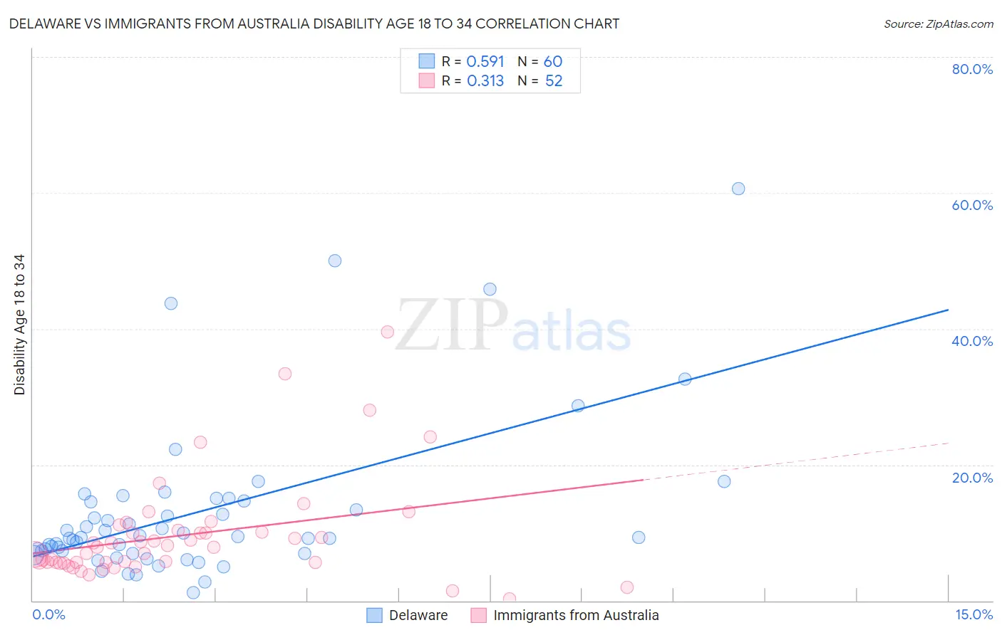 Delaware vs Immigrants from Australia Disability Age 18 to 34
