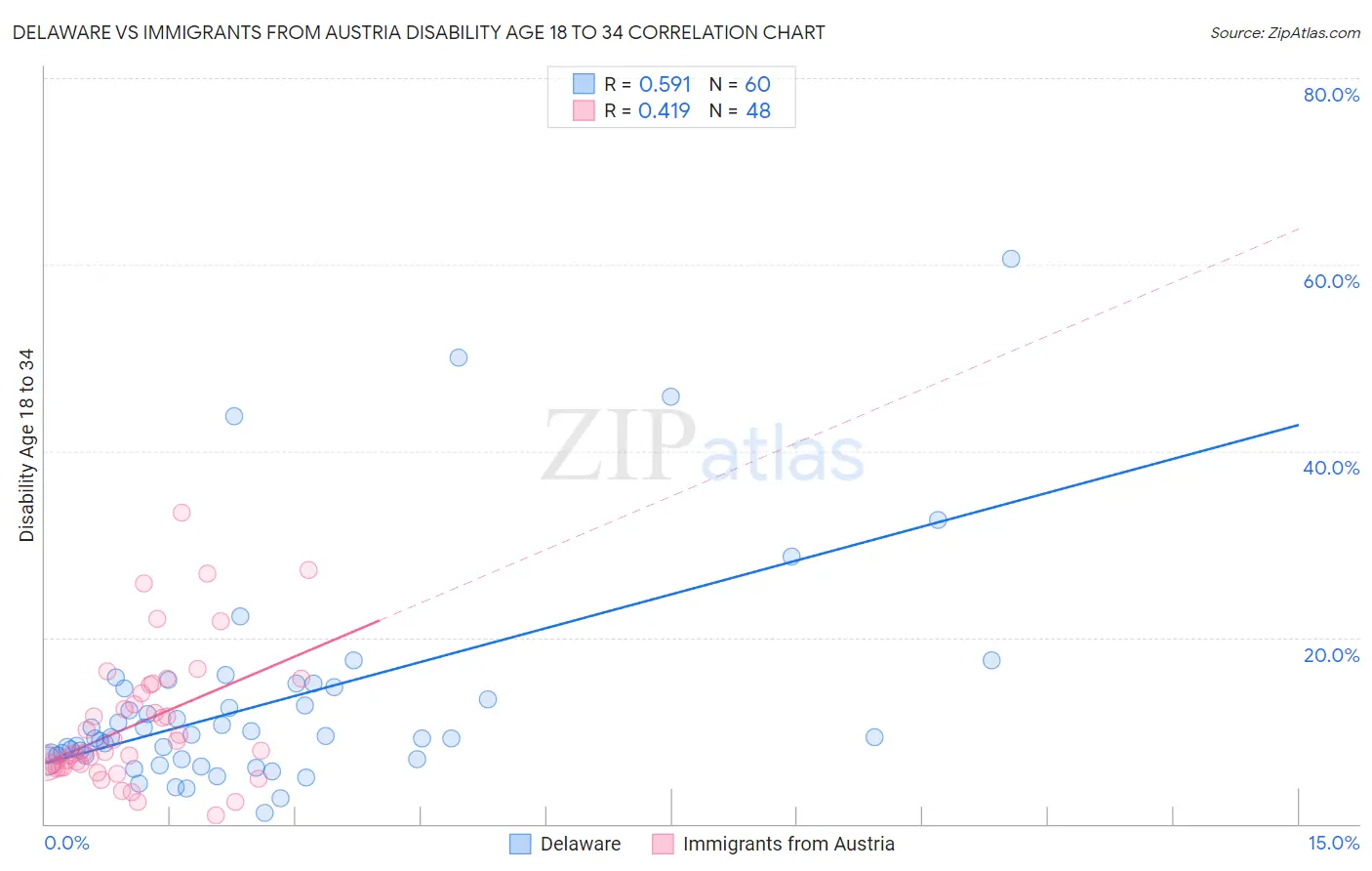 Delaware vs Immigrants from Austria Disability Age 18 to 34