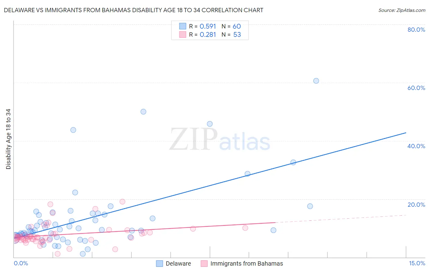 Delaware vs Immigrants from Bahamas Disability Age 18 to 34