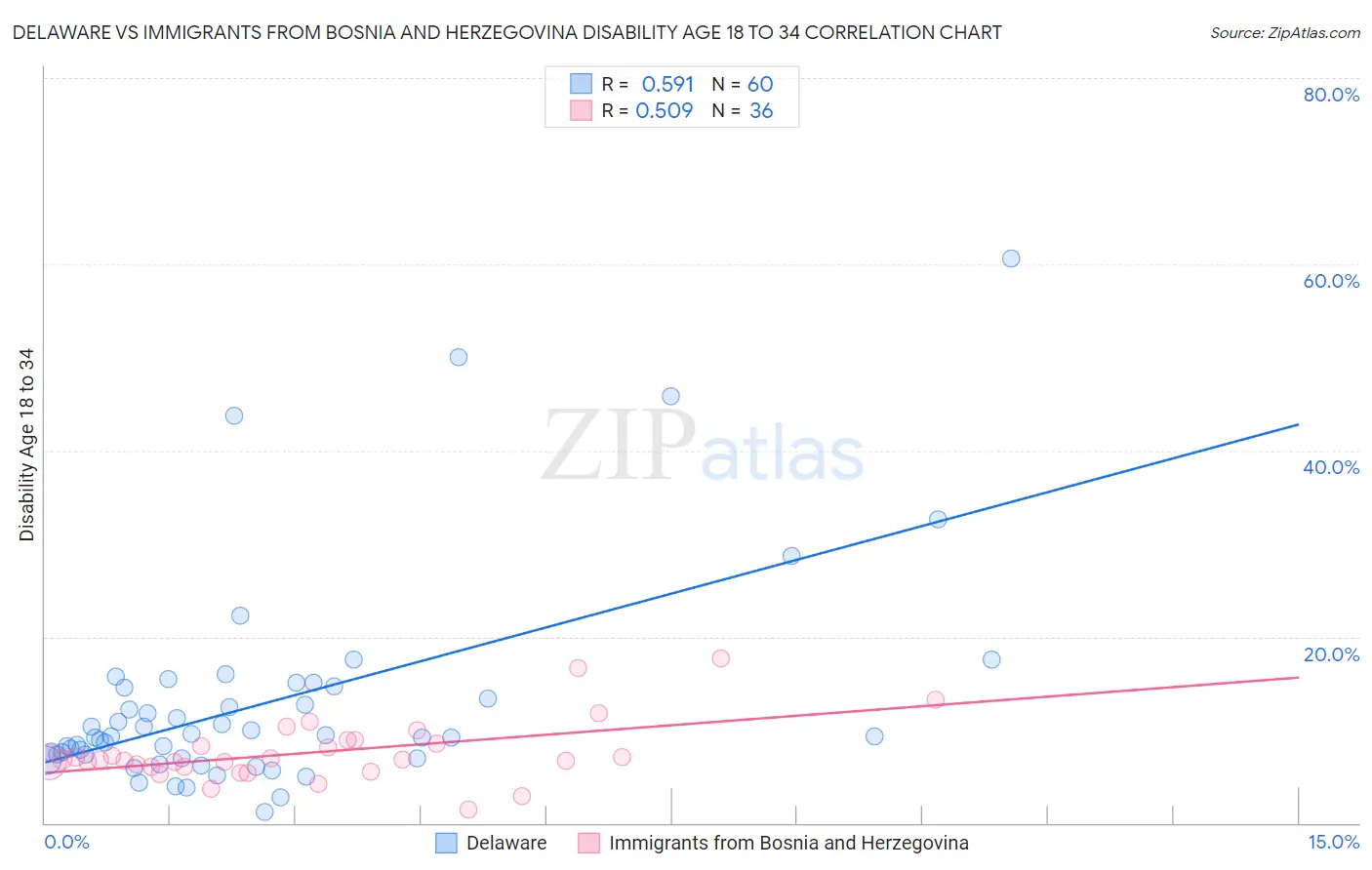Delaware vs Immigrants from Bosnia and Herzegovina Disability Age 18 to 34