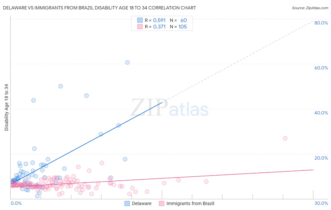 Delaware vs Immigrants from Brazil Disability Age 18 to 34