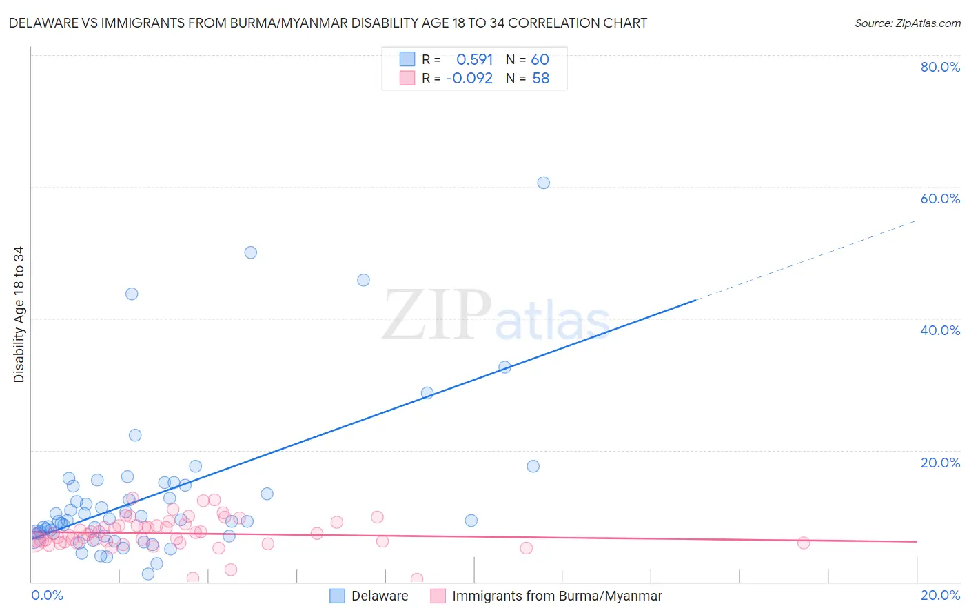 Delaware vs Immigrants from Burma/Myanmar Disability Age 18 to 34