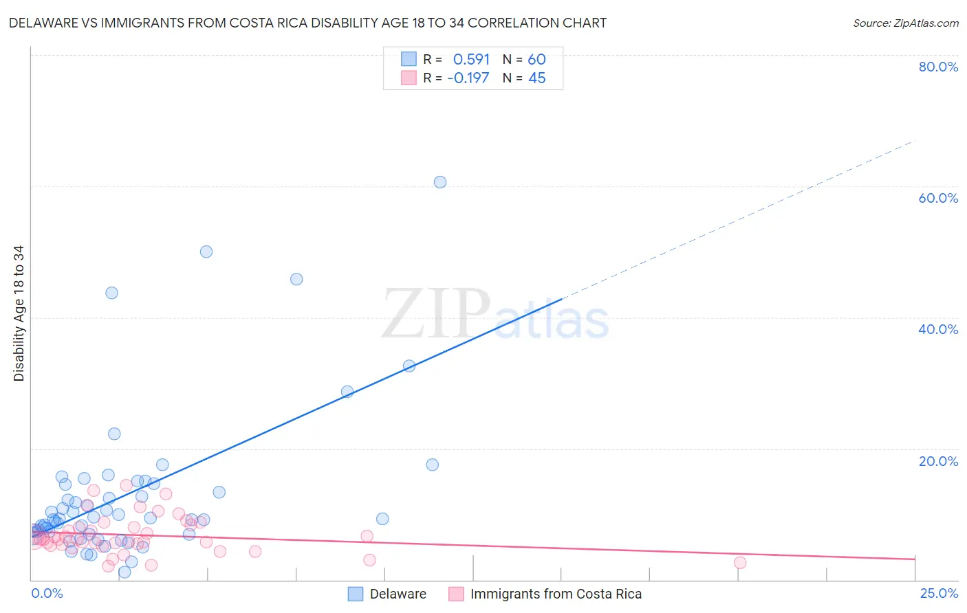 Delaware vs Immigrants from Costa Rica Disability Age 18 to 34