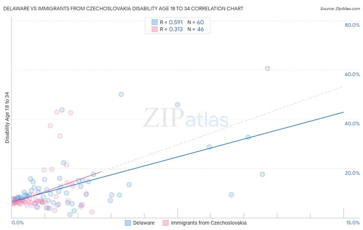Delaware vs Immigrants from Czechoslovakia Disability Age 18 to 34