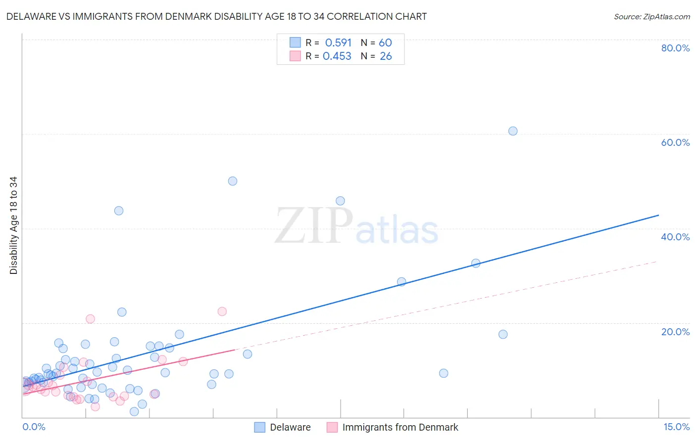 Delaware vs Immigrants from Denmark Disability Age 18 to 34