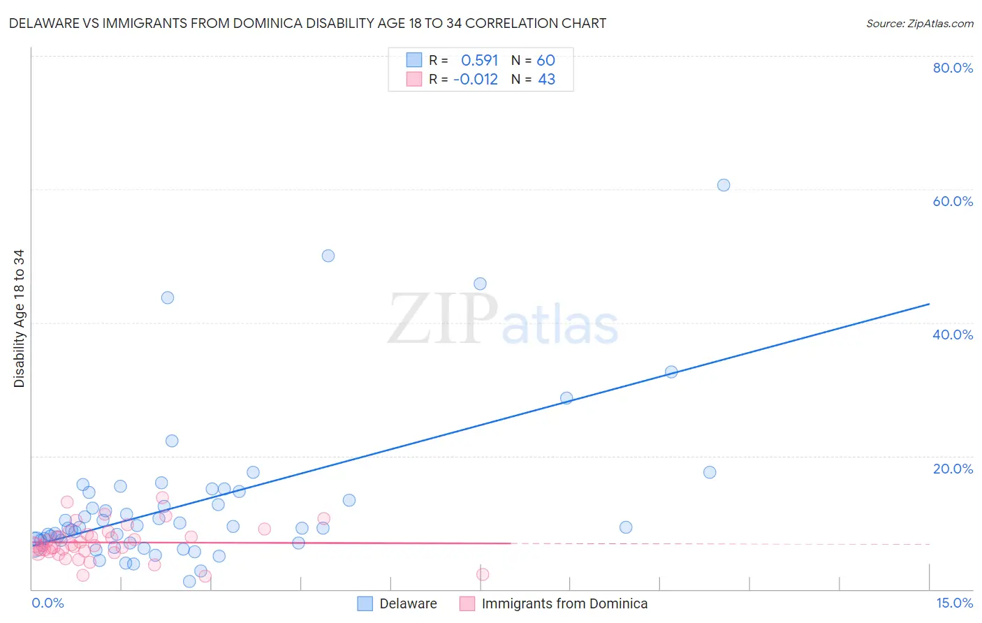 Delaware vs Immigrants from Dominica Disability Age 18 to 34