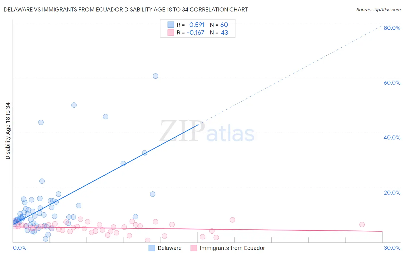 Delaware vs Immigrants from Ecuador Disability Age 18 to 34