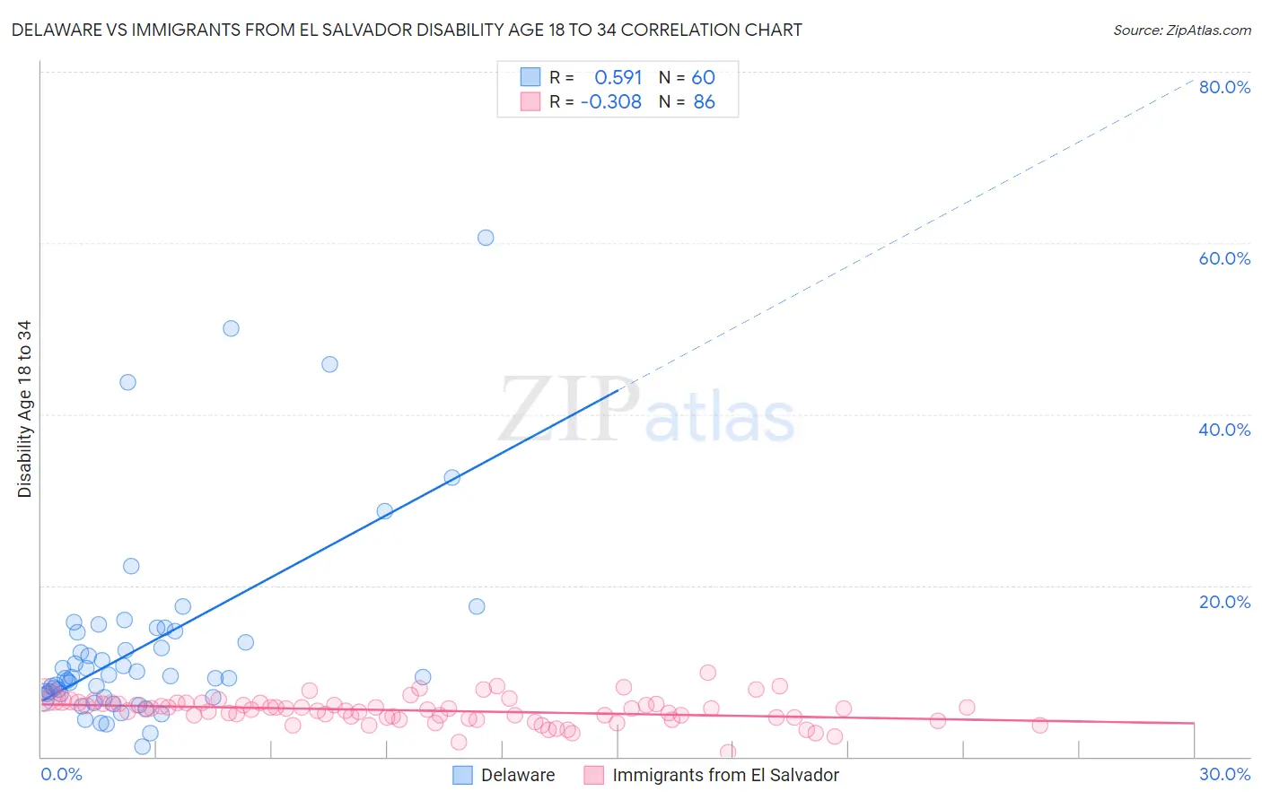 Delaware vs Immigrants from El Salvador Disability Age 18 to 34