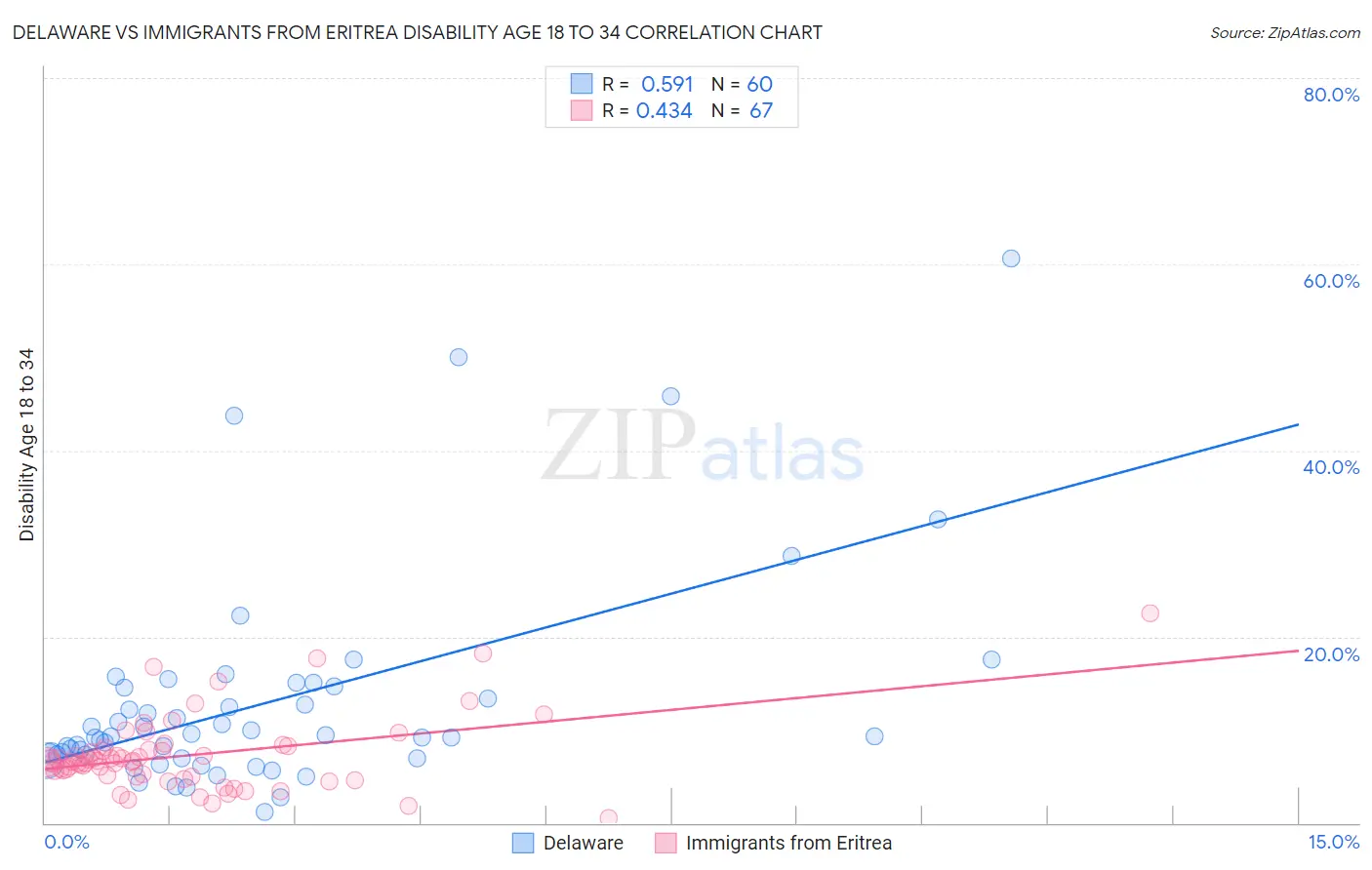 Delaware vs Immigrants from Eritrea Disability Age 18 to 34