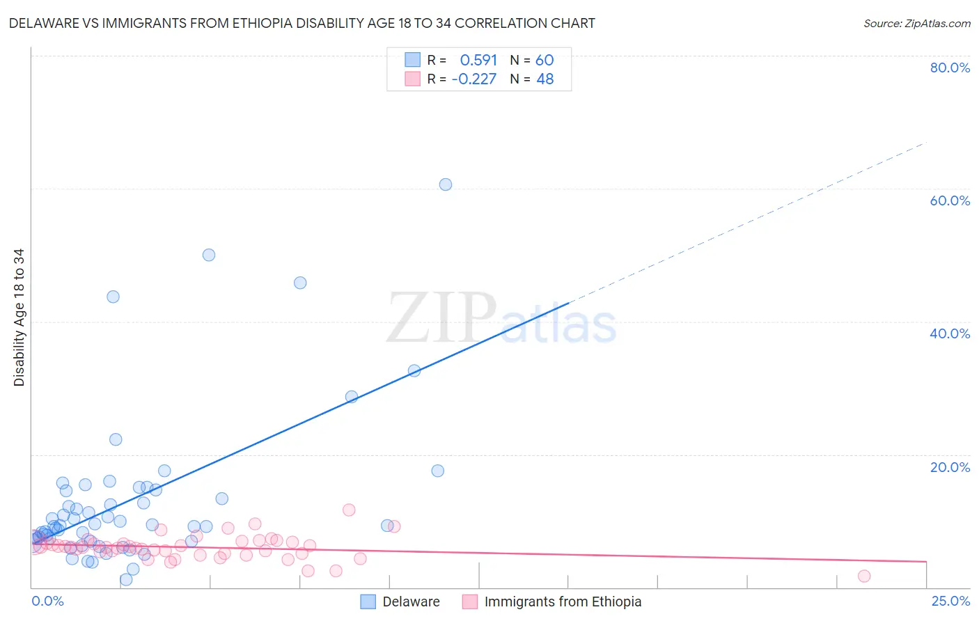Delaware vs Immigrants from Ethiopia Disability Age 18 to 34
