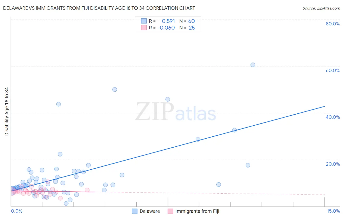 Delaware vs Immigrants from Fiji Disability Age 18 to 34