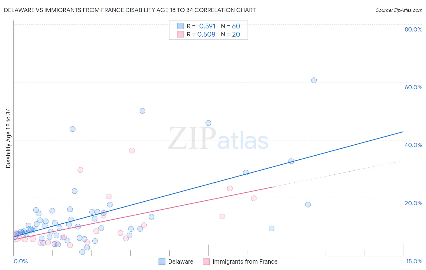 Delaware vs Immigrants from France Disability Age 18 to 34