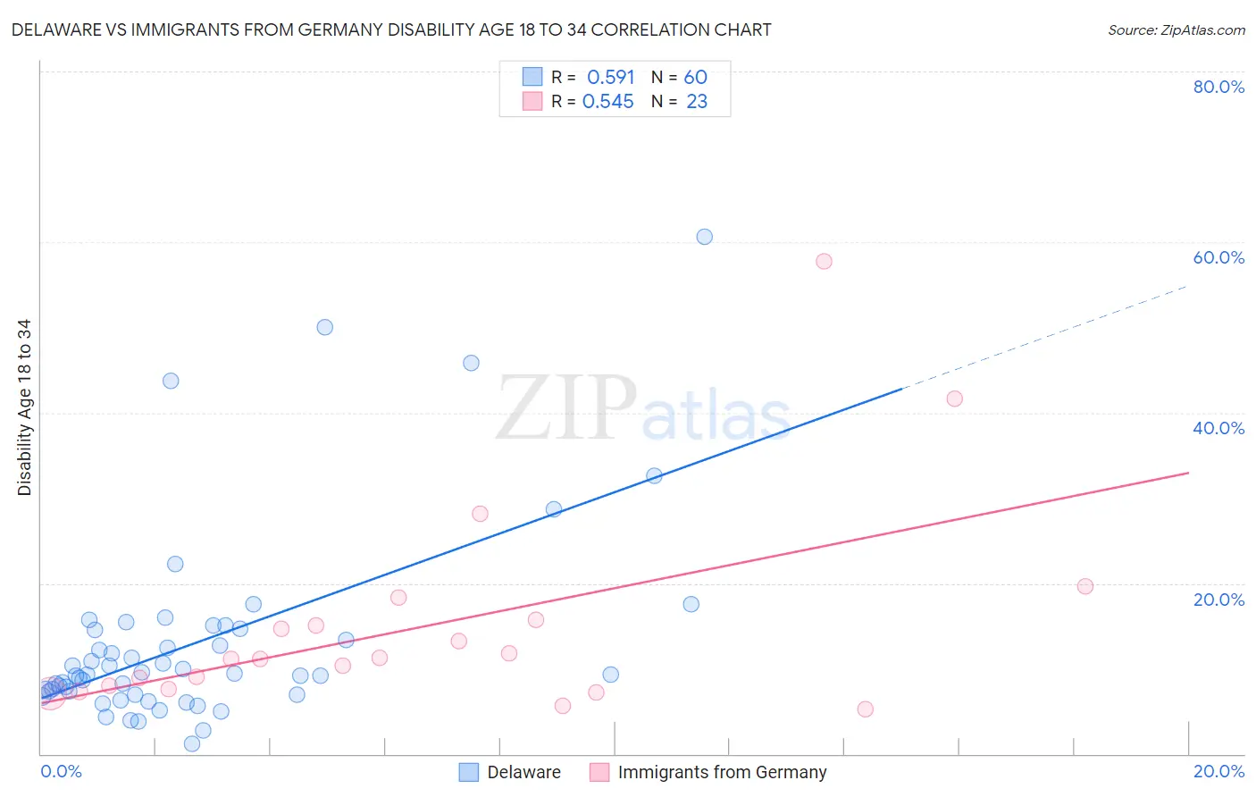 Delaware vs Immigrants from Germany Disability Age 18 to 34