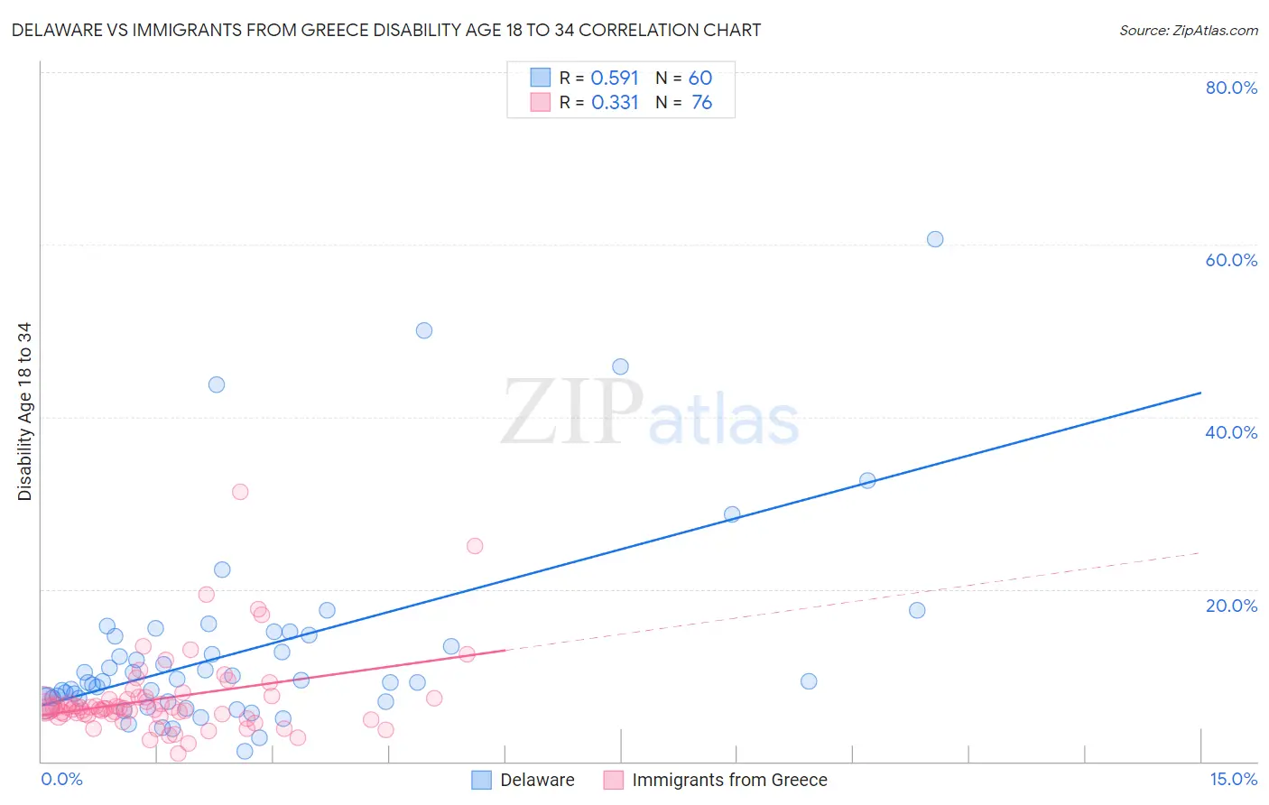 Delaware vs Immigrants from Greece Disability Age 18 to 34