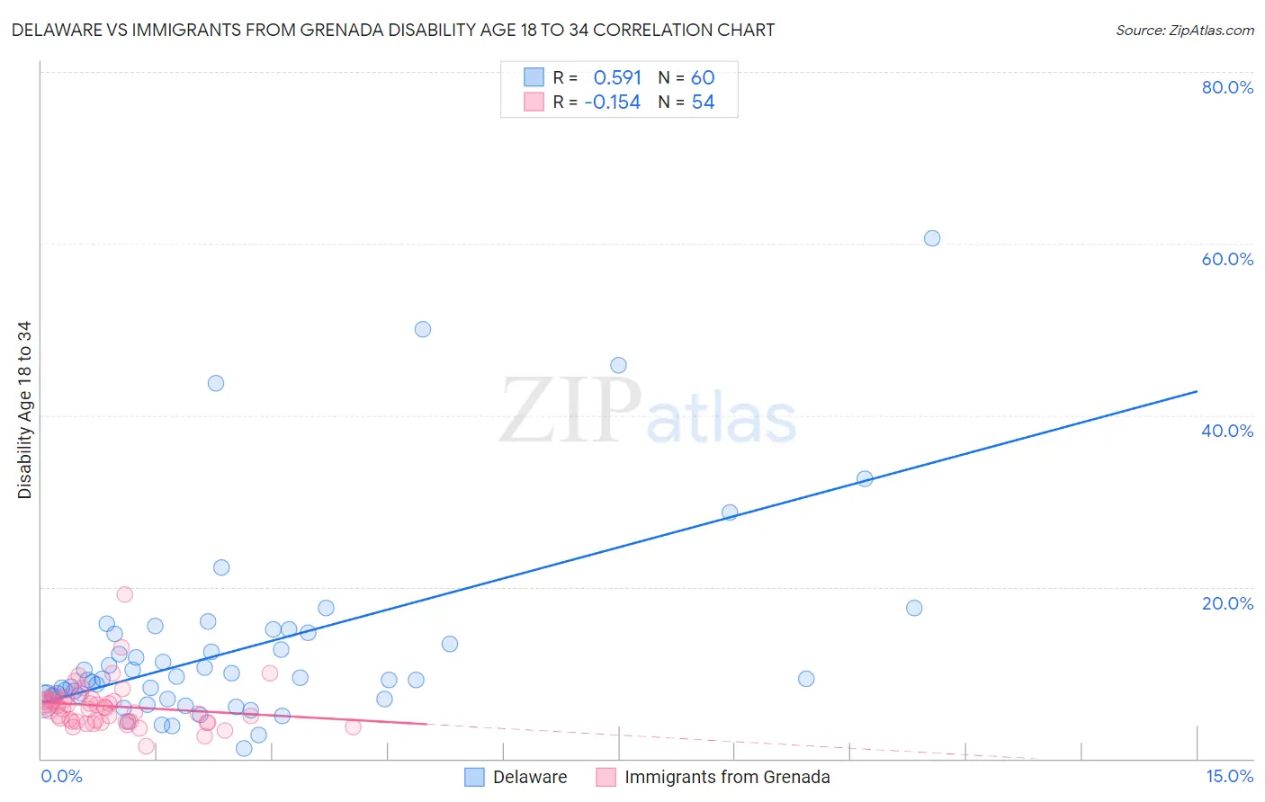 Delaware vs Immigrants from Grenada Disability Age 18 to 34