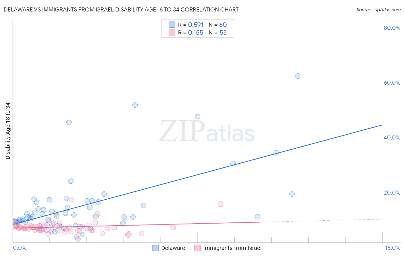Delaware vs Immigrants from Israel Disability Age 18 to 34