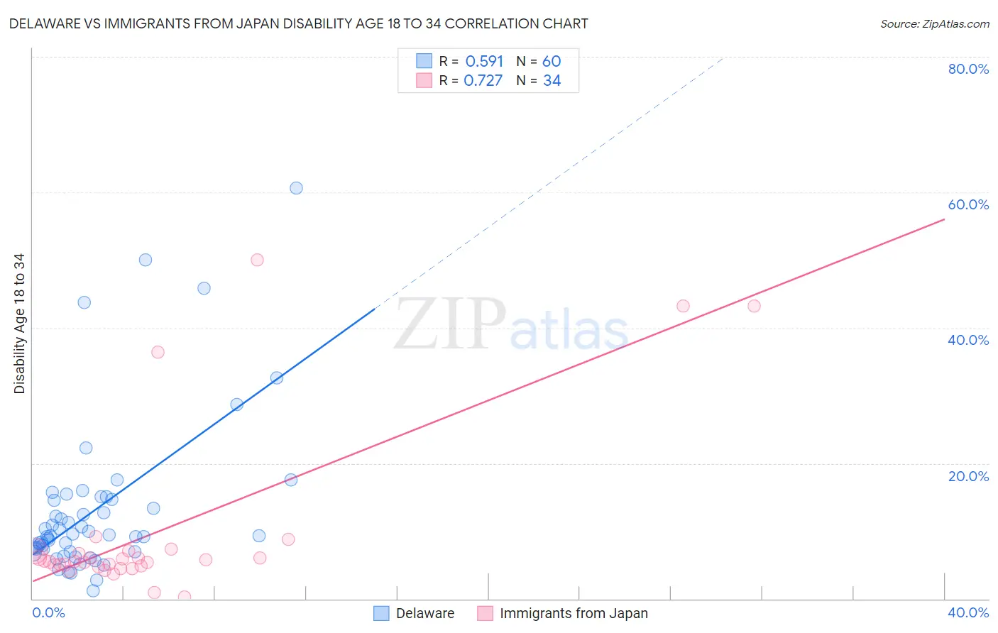 Delaware vs Immigrants from Japan Disability Age 18 to 34
