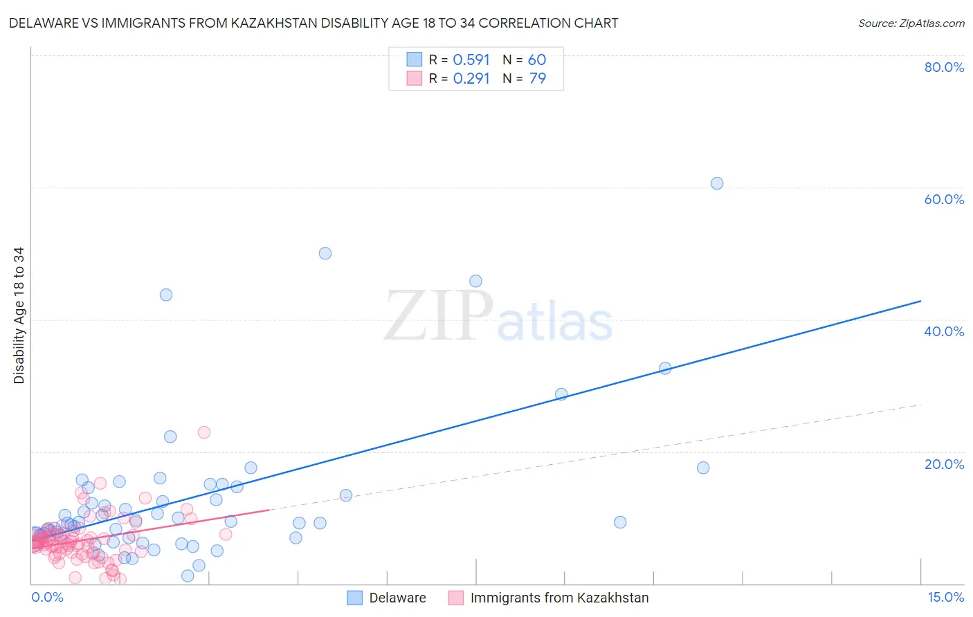 Delaware vs Immigrants from Kazakhstan Disability Age 18 to 34