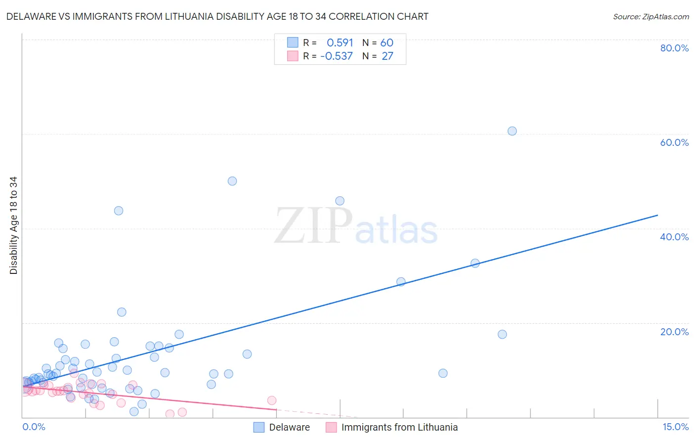 Delaware vs Immigrants from Lithuania Disability Age 18 to 34