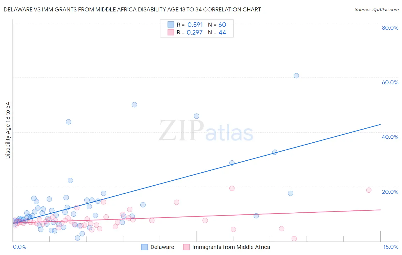 Delaware vs Immigrants from Middle Africa Disability Age 18 to 34