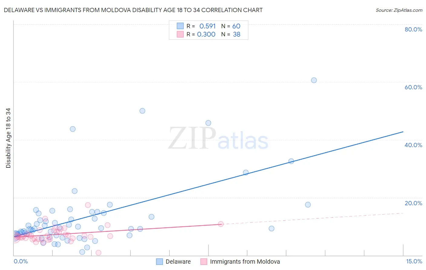 Delaware vs Immigrants from Moldova Disability Age 18 to 34