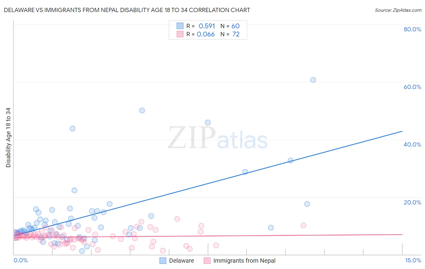 Delaware vs Immigrants from Nepal Disability Age 18 to 34