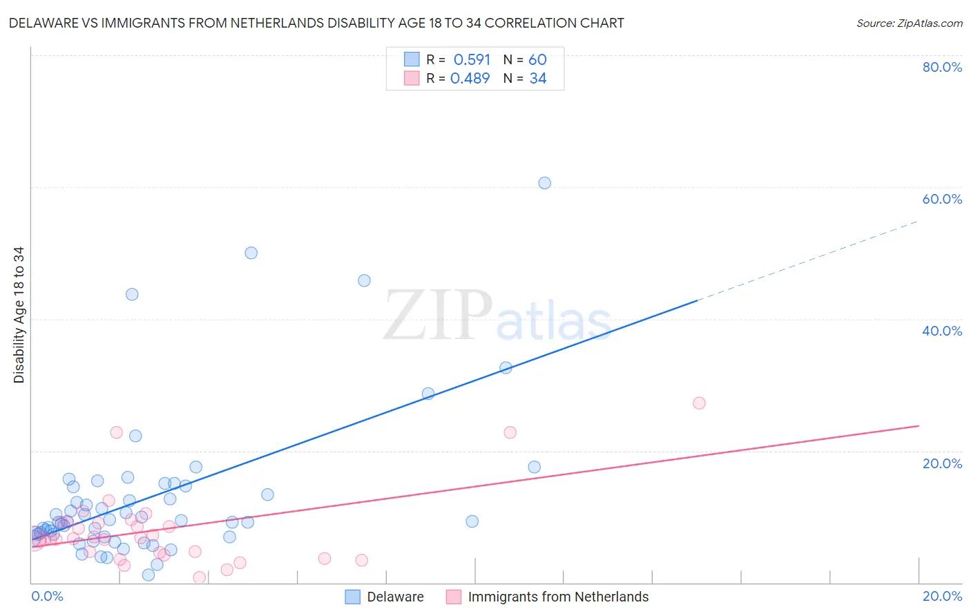 Delaware vs Immigrants from Netherlands Disability Age 18 to 34