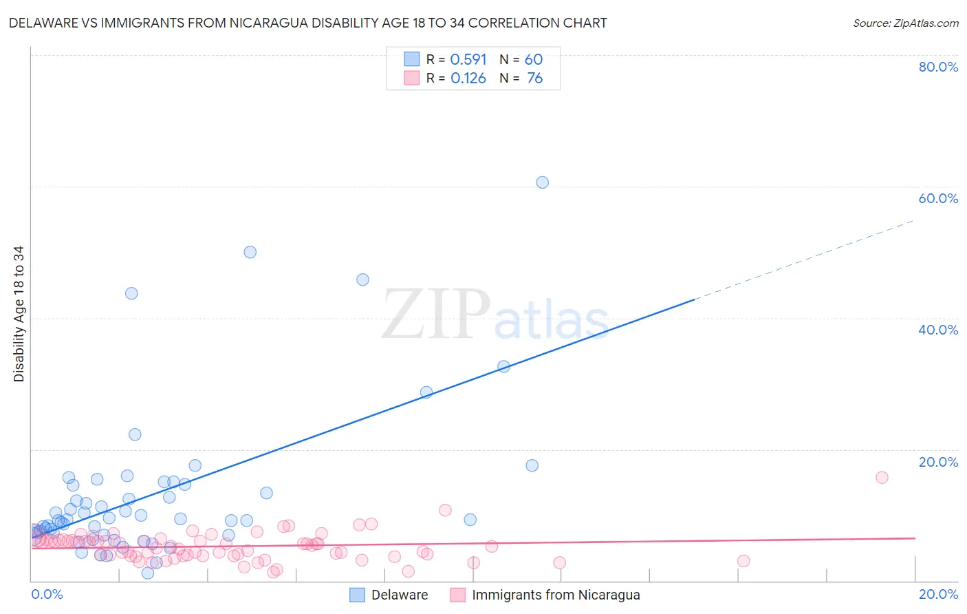 Delaware vs Immigrants from Nicaragua Disability Age 18 to 34