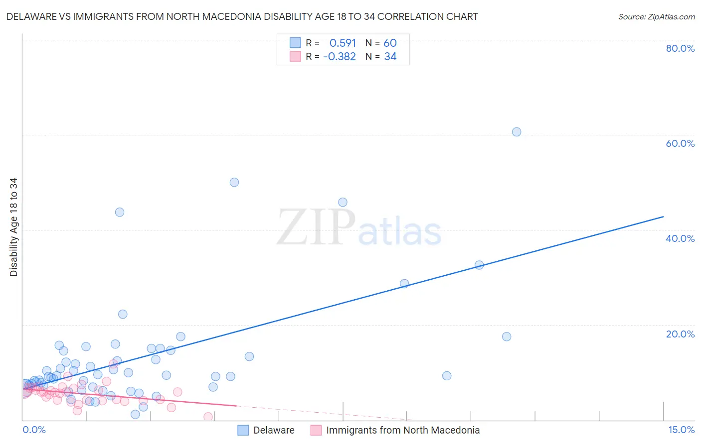 Delaware vs Immigrants from North Macedonia Disability Age 18 to 34