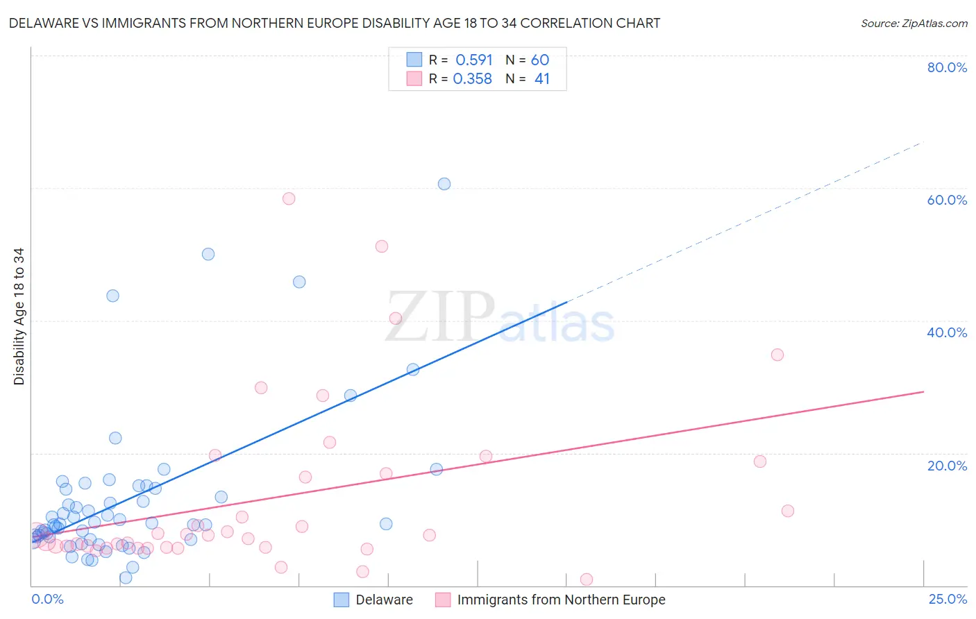 Delaware vs Immigrants from Northern Europe Disability Age 18 to 34