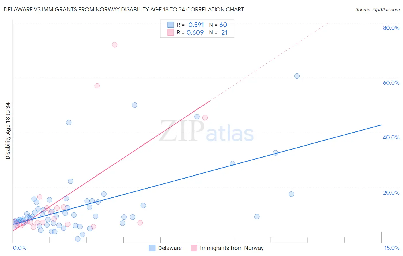 Delaware vs Immigrants from Norway Disability Age 18 to 34