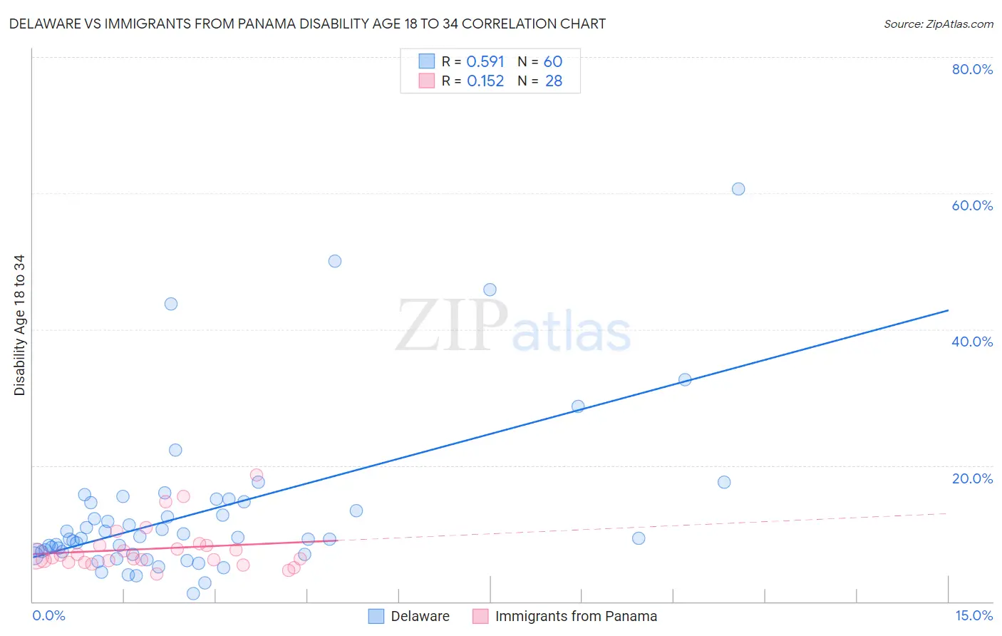Delaware vs Immigrants from Panama Disability Age 18 to 34