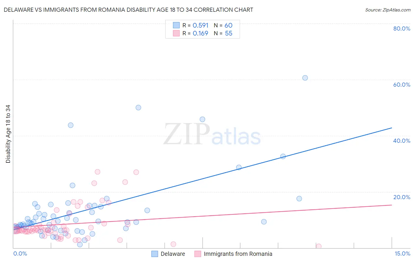 Delaware vs Immigrants from Romania Disability Age 18 to 34