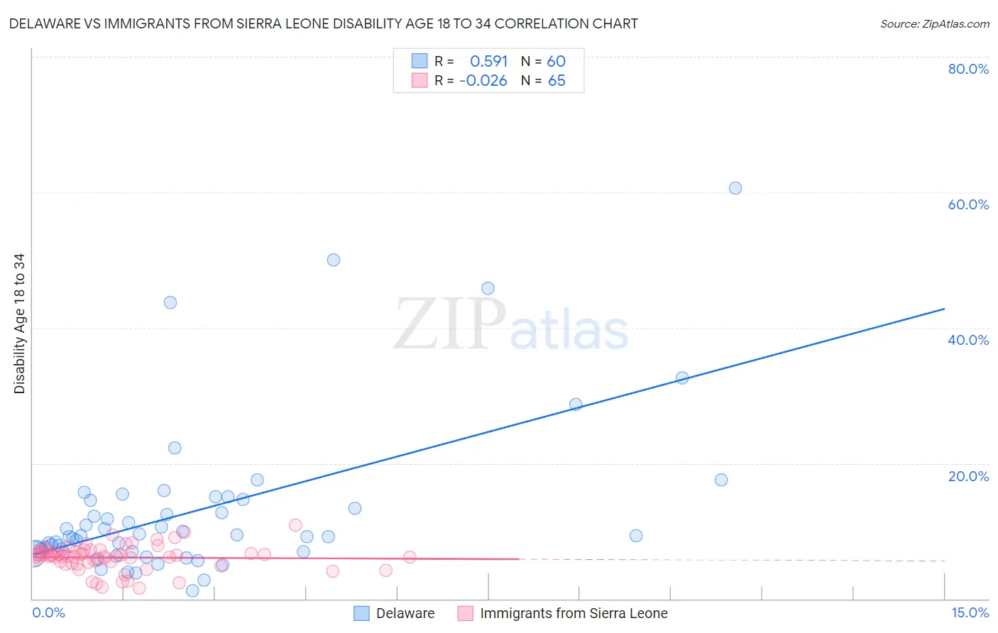 Delaware vs Immigrants from Sierra Leone Disability Age 18 to 34