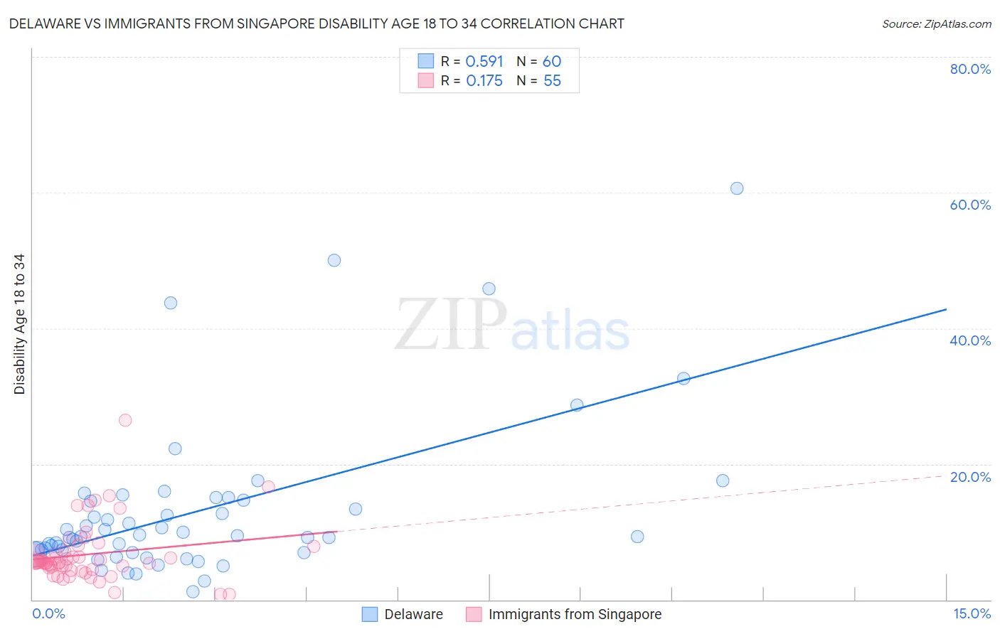 Delaware vs Immigrants from Singapore Disability Age 18 to 34