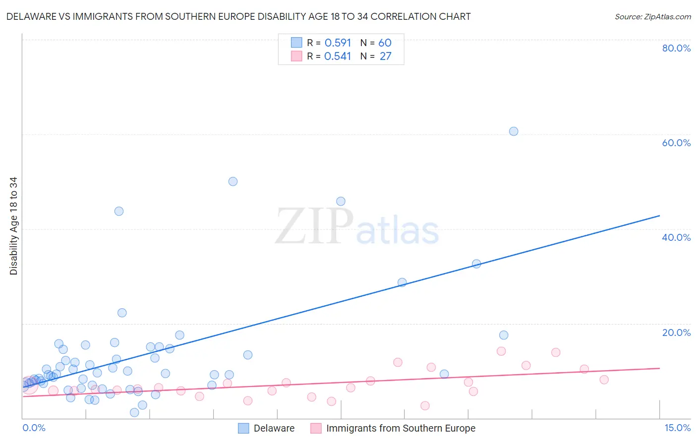Delaware vs Immigrants from Southern Europe Disability Age 18 to 34
