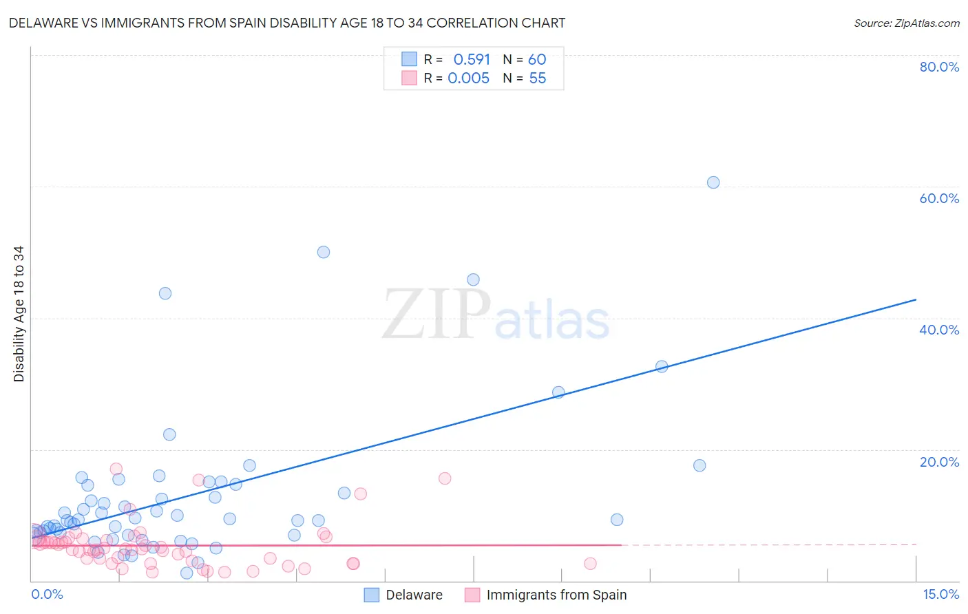 Delaware vs Immigrants from Spain Disability Age 18 to 34