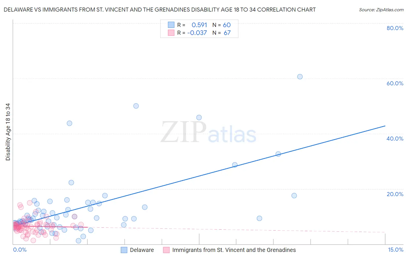 Delaware vs Immigrants from St. Vincent and the Grenadines Disability Age 18 to 34