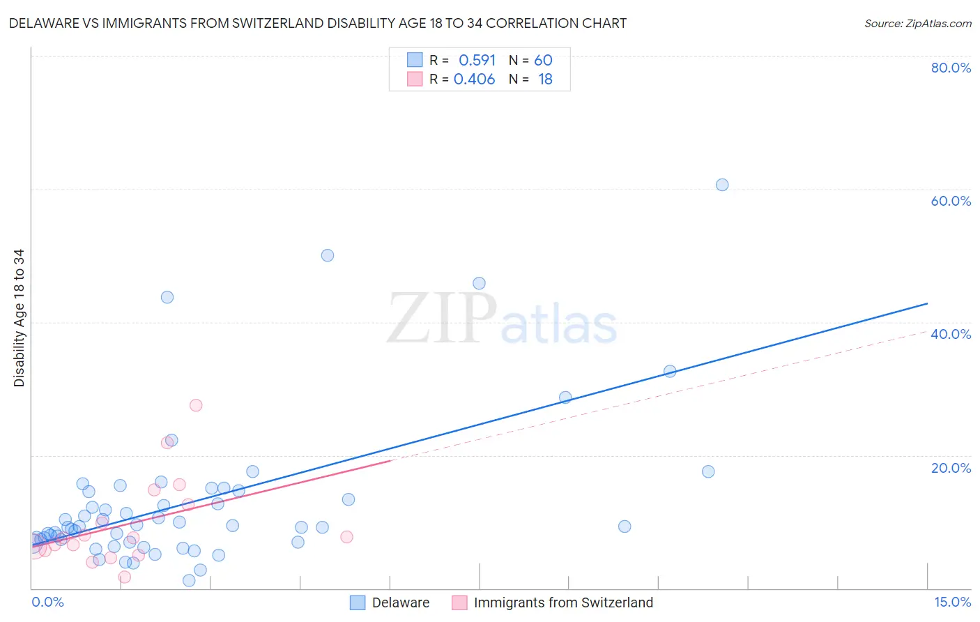 Delaware vs Immigrants from Switzerland Disability Age 18 to 34