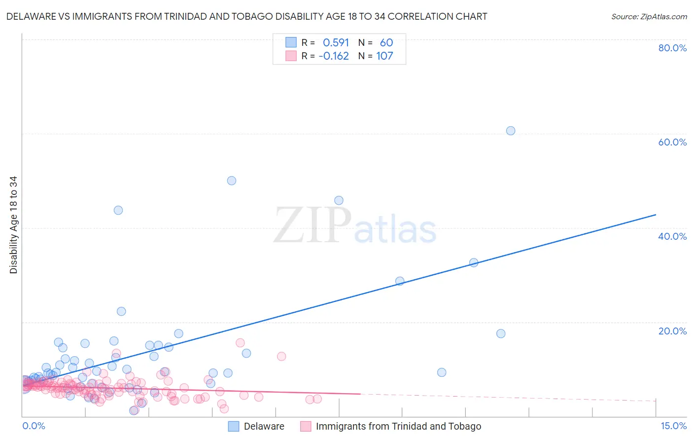 Delaware vs Immigrants from Trinidad and Tobago Disability Age 18 to 34