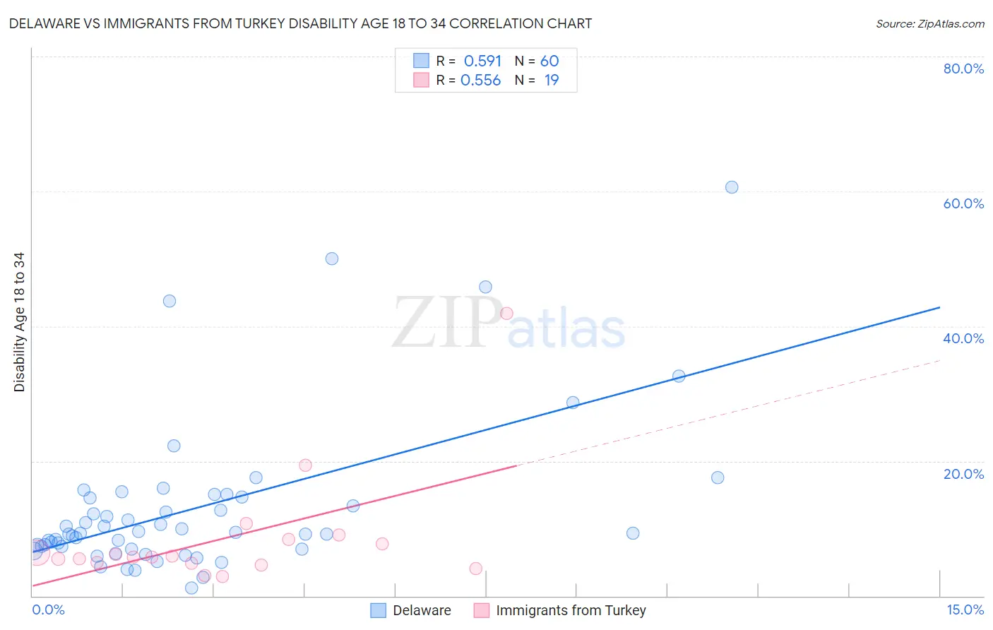 Delaware vs Immigrants from Turkey Disability Age 18 to 34