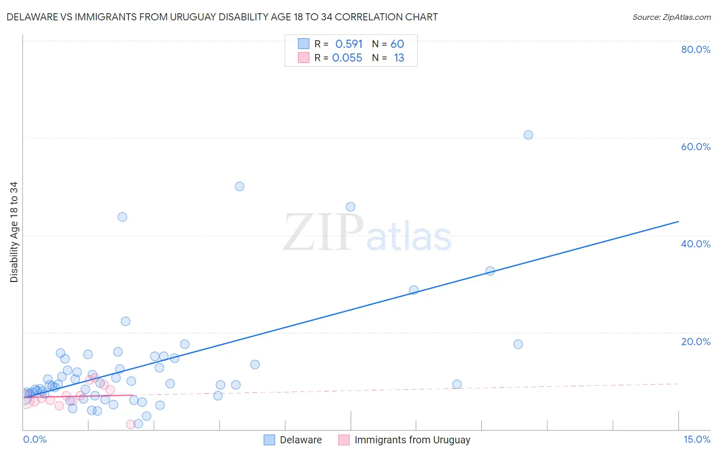 Delaware vs Immigrants from Uruguay Disability Age 18 to 34